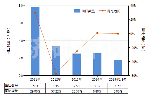 2011-2015年9月中國(guó)其他粉末狀天然石墨(HS25041099)出口量及增速統(tǒng)計(jì)